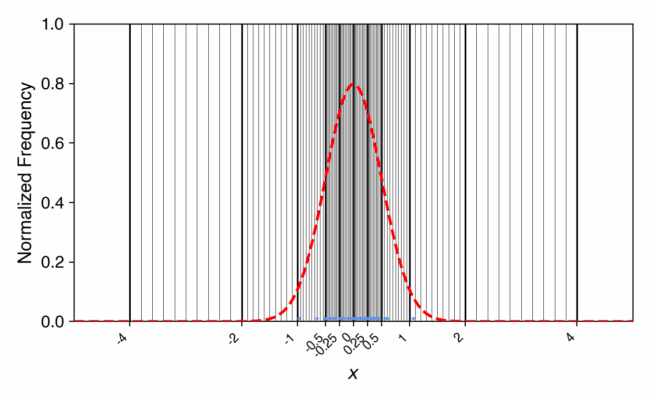 Animated histogram showing the entropy of quantized Gaussian samples
